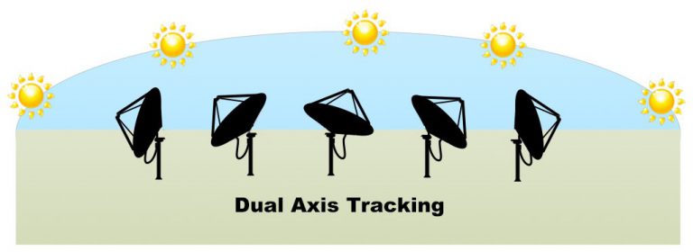 SOLAR DUAL AXIS TRACKING